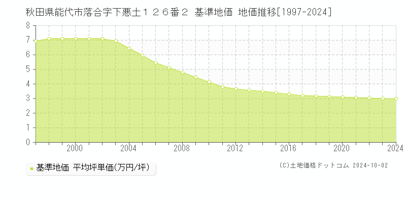 秋田県能代市落合字下悪土１２６番２ 基準地価 地価推移[1997-2024]