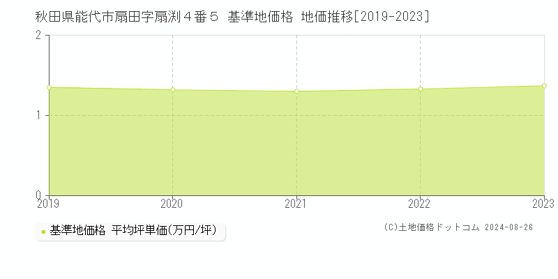 秋田県能代市扇田字扇渕４番５ 基準地価格 地価推移[2019-2023]