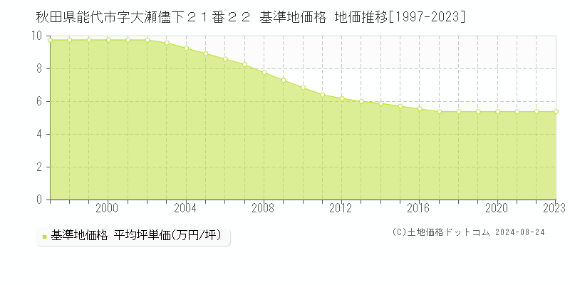 秋田県能代市字大瀬儘下２１番２２ 基準地価 地価推移[1997-2024]