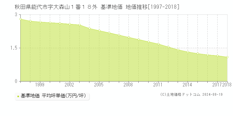 秋田県能代市字大森山１番１８外 基準地価 地価推移[1997-2018]