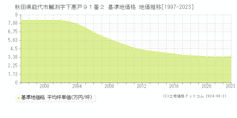 秋田県能代市鰄渕字下悪戸９１番２ 基準地価格 地価推移[1997-2023]