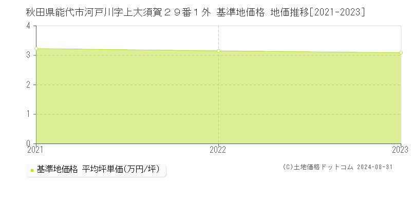 秋田県能代市河戸川字上大須賀２９番１外 基準地価格 地価推移[2021-2023]