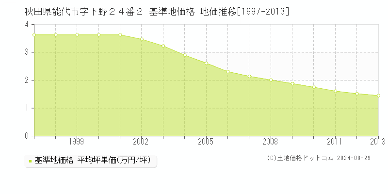 秋田県能代市字下野２４番２ 基準地価格 地価推移[1997-2013]