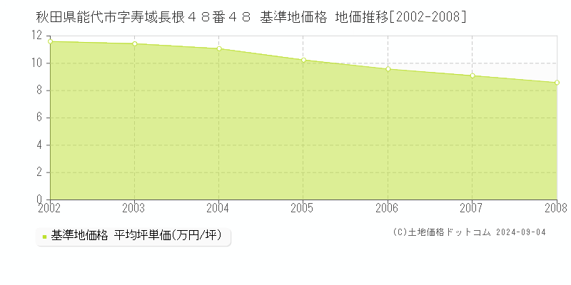 秋田県能代市字寿域長根４８番４８ 基準地価 地価推移[2002-2008]