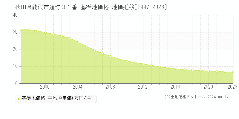 秋田県能代市通町３１番 基準地価格 地価推移[1997-2023]