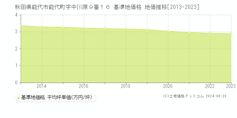 秋田県能代市能代町字中川原９番１６ 基準地価格 地価推移[2013-2023]