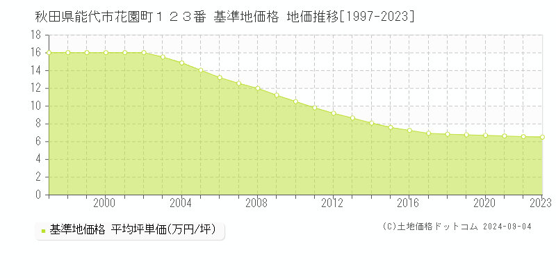 秋田県能代市花園町１２３番 基準地価 地価推移[1997-2024]