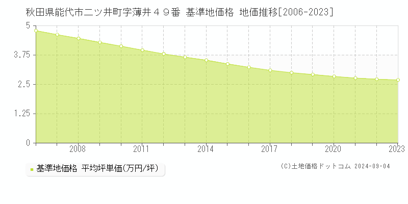 秋田県能代市二ツ井町字薄井４９番 基準地価 地価推移[2006-2024]