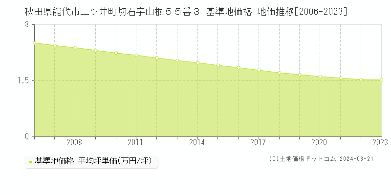 秋田県能代市二ツ井町切石字山根５５番３ 基準地価格 地価推移[2006-2023]