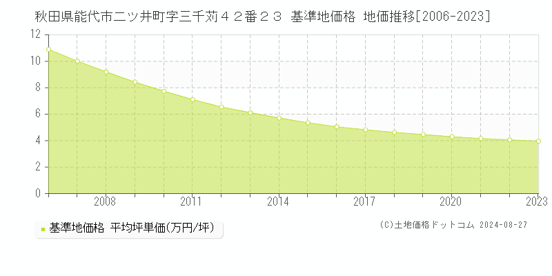 秋田県能代市二ツ井町字三千苅４２番２３ 基準地価 地価推移[2006-2024]