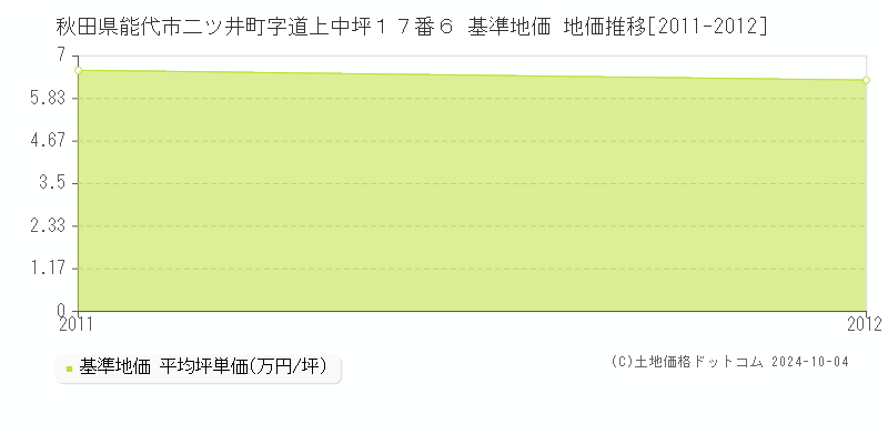 秋田県能代市二ツ井町字道上中坪１７番６ 基準地価 地価推移[2011-2012]