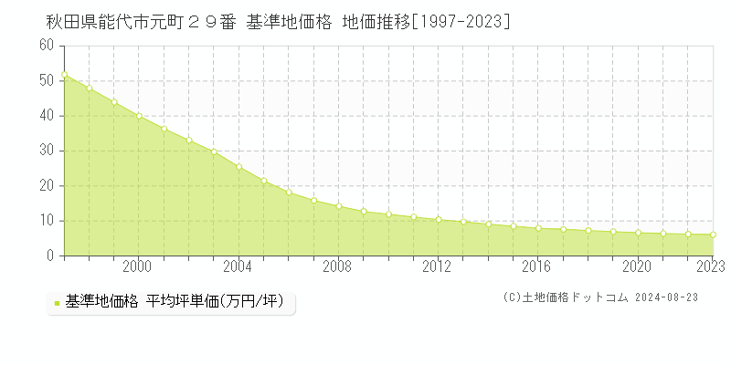 秋田県能代市元町２９番 基準地価格 地価推移[1997-2023]