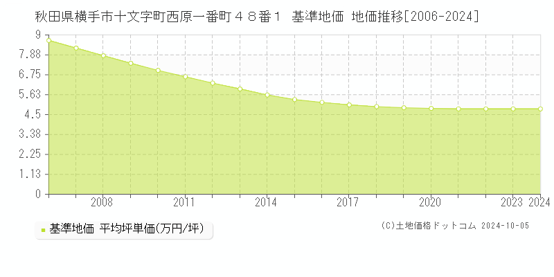 秋田県横手市十文字町西原一番町４８番１ 基準地価 地価推移[2006-2024]