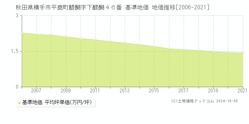 秋田県横手市平鹿町醍醐字下醍醐４６番 基準地価 地価推移[2006-2019]