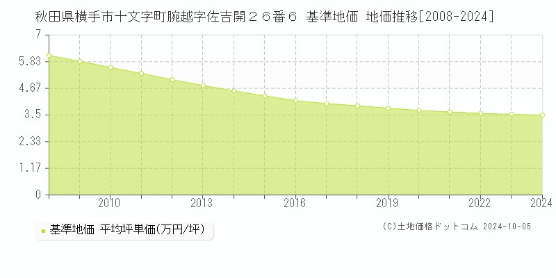 秋田県横手市十文字町腕越字佐吉開２６番６ 基準地価 地価推移[2008-2017]