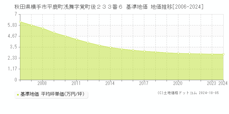 秋田県横手市平鹿町浅舞字覚町後２３３番６ 基準地価 地価推移[2006-2017]