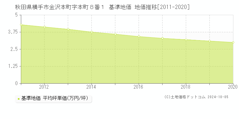 秋田県横手市金沢本町字本町８番１ 基準地価 地価推移[2011-2019]