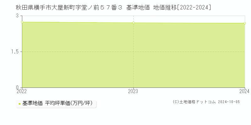 秋田県横手市大屋新町字堂ノ前５７番３ 基準地価 地価推移[2022-2024]