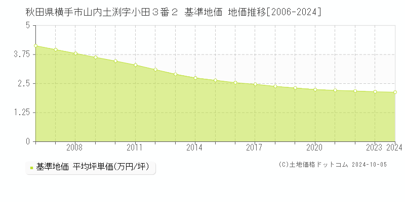 秋田県横手市山内土渕字小田３番２ 基準地価 地価推移[2006-2021]