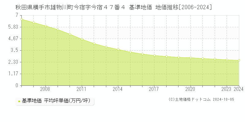 秋田県横手市雄物川町今宿字今宿４７番４ 基準地価 地価推移[2006-2024]