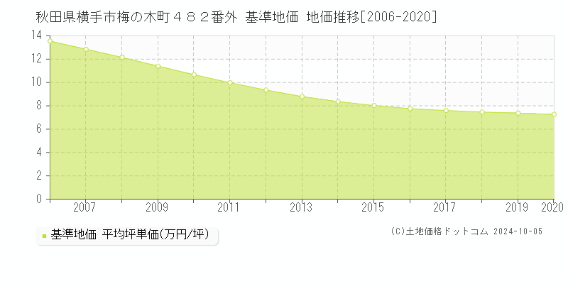 秋田県横手市梅の木町４８２番外 基準地価 地価推移[2006-2019]