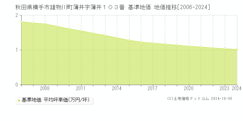 秋田県横手市雄物川町薄井字薄井１０３番 基準地価 地価推移[2006-2019]