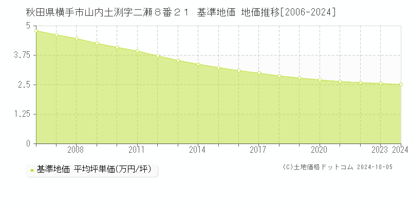 秋田県横手市山内土渕字二瀬８番２１ 基準地価 地価推移[2006-2017]