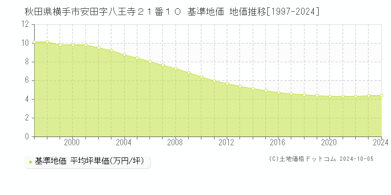 秋田県横手市安田字八王寺２１番１０ 基準地価 地価推移[1997-2018]