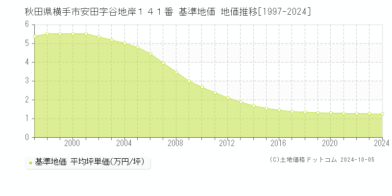 秋田県横手市安田字谷地岸１４１番 基準地価 地価推移[1997-2017]