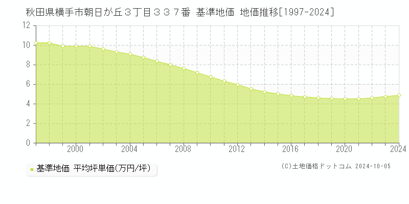 秋田県横手市朝日が丘３丁目３３７番 基準地価 地価推移[1997-2020]