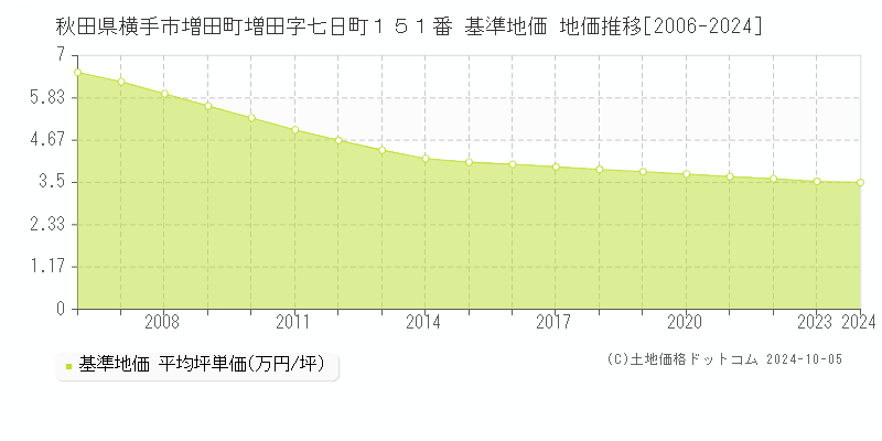 秋田県横手市増田町増田字七日町１５１番 基準地価 地価推移[2006-2017]