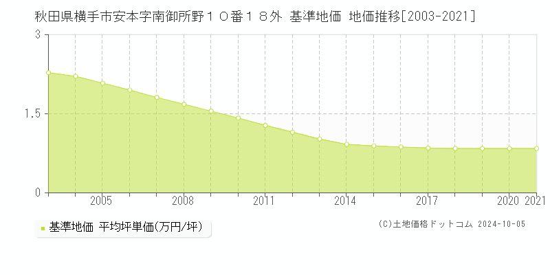 秋田県横手市安本字南御所野１０番１８外 基準地価 地価推移[2003-2020]