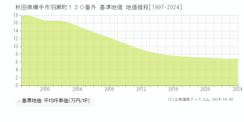 秋田県横手市羽黒町１２０番外 基準地価 地価推移[1997-2024]