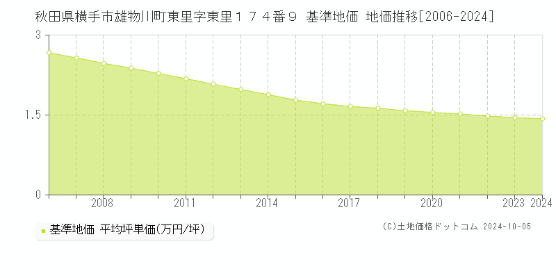 秋田県横手市雄物川町東里字東里１７４番９ 基準地価 地価推移[2006-2021]