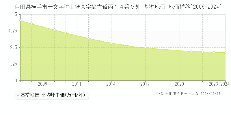 秋田県横手市十文字町上鍋倉字掵大道西１４番５外 基準地価 地価推移[2006-2019]