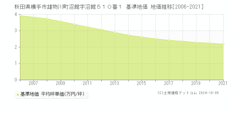 秋田県横手市雄物川町沼館字沼館５１０番１ 基準地価 地価推移[2006-2018]