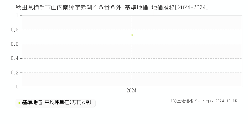 秋田県横手市山内南郷字赤渕４５番６外 基準地価 地価推移[2024-2024]