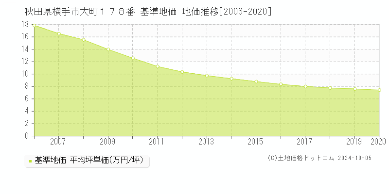 秋田県横手市大町１７８番 基準地価 地価推移[2006-2018]