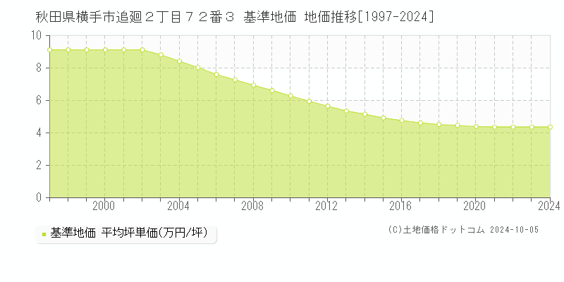 秋田県横手市追廻２丁目７２番３ 基準地価 地価推移[1997-2020]