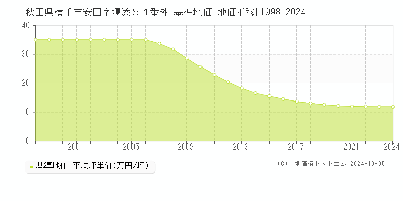 秋田県横手市安田字堰添５４番外 基準地価 地価推移[1998-2019]