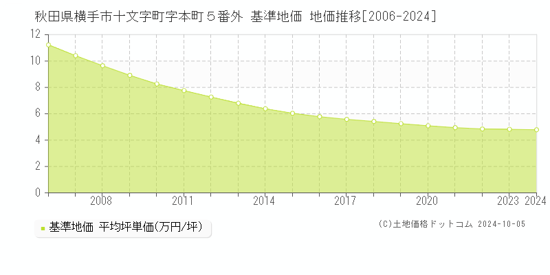 秋田県横手市十文字町字本町５番外 基準地価 地価推移[2006-2018]