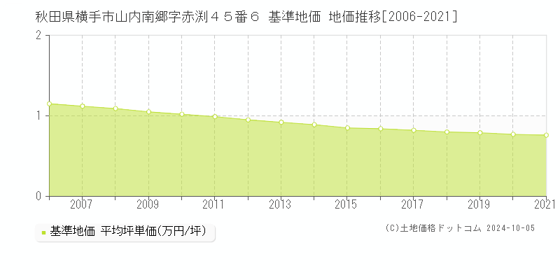 秋田県横手市山内南郷字赤渕４５番６ 基準地価 地価推移[2006-2021]