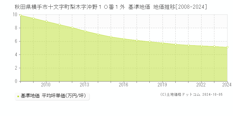 秋田県横手市十文字町梨木字沖野１０番１外 基準地価 地価推移[2008-2020]