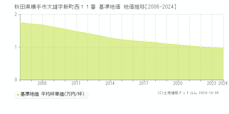 秋田県横手市大雄字新町西１１番 基準地価 地価推移[2006-2024]