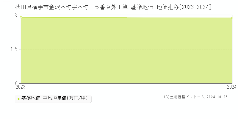 秋田県横手市金沢本町字本町１５番９外１筆 基準地価 地価推移[2023-2023]