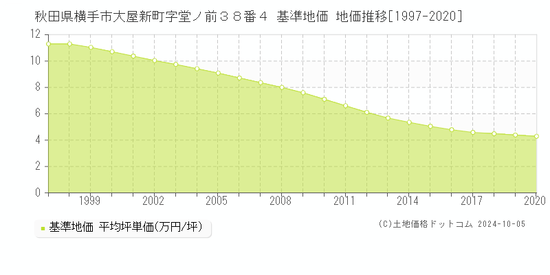 秋田県横手市大屋新町字堂ノ前３８番４ 基準地価 地価推移[1997-2018]