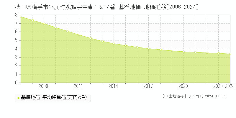 秋田県横手市平鹿町浅舞字中東１２７番 基準地価 地価推移[2006-2024]