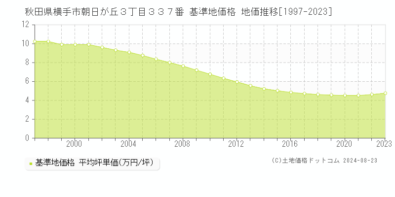 秋田県横手市朝日が丘３丁目３３７番 基準地価 地価推移[1997-2024]