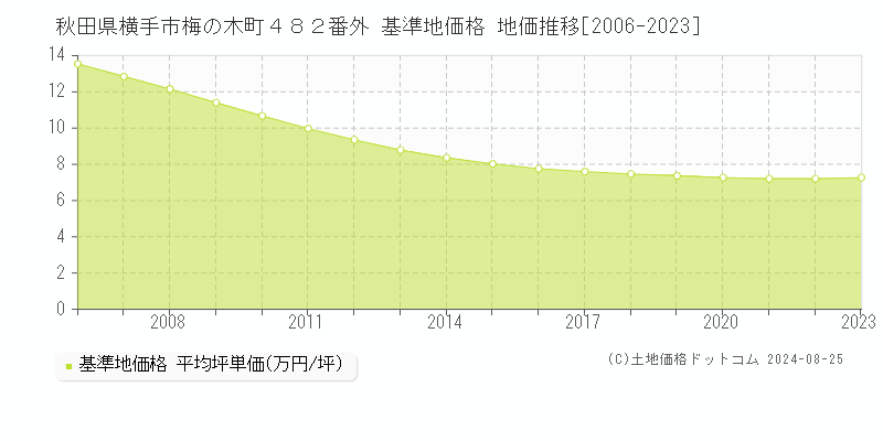 秋田県横手市梅の木町４８２番外 基準地価格 地価推移[2006-2023]