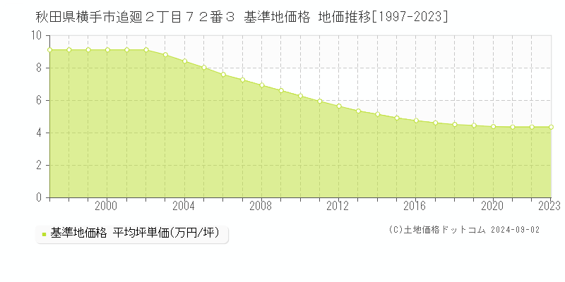 秋田県横手市追廻２丁目７２番３ 基準地価 地価推移[1997-2024]